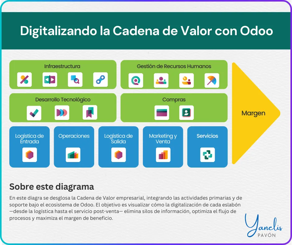 POSTER - Cadena de Valor con Odoo
